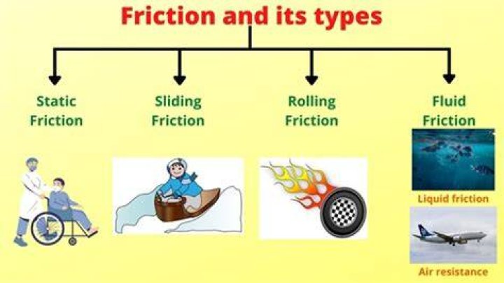 Are the four types of friction?