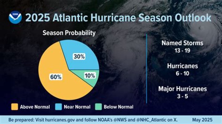 Can hurricanes be predicted?