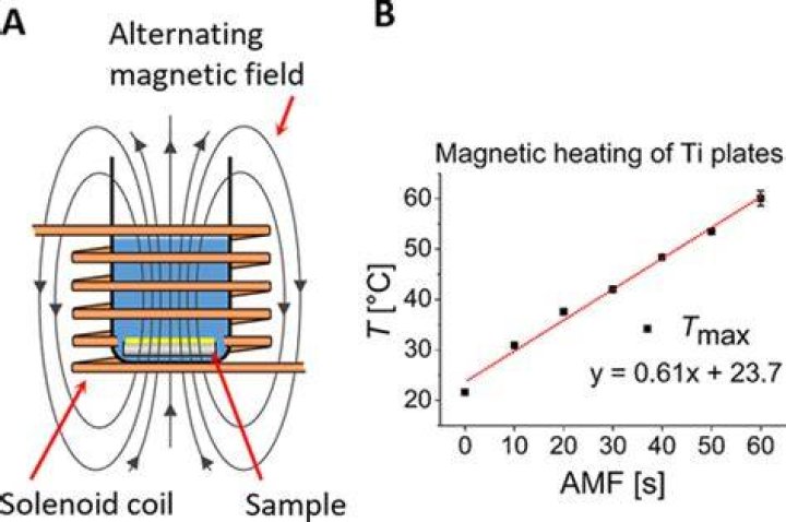 For alternating magnetic field?