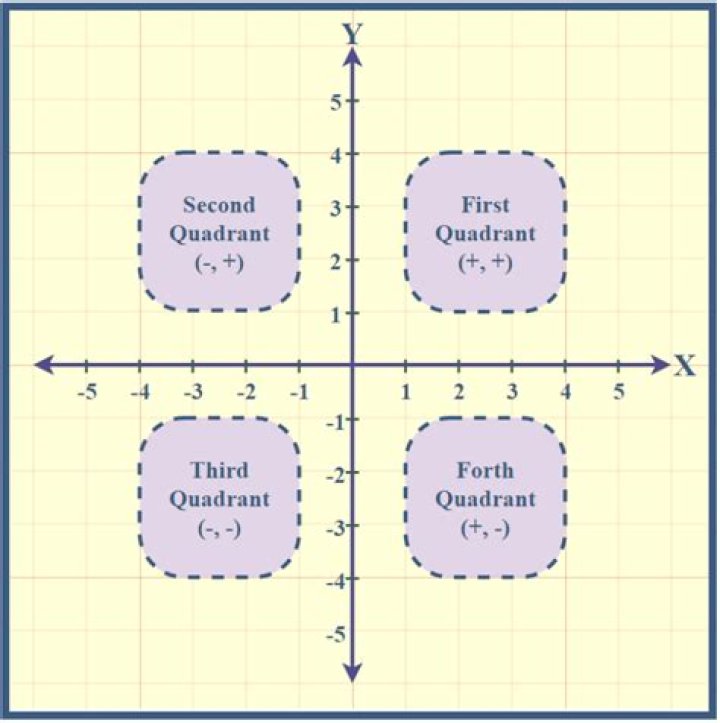 How many quadrants are there on a graph?