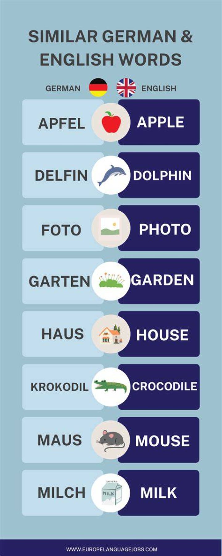 How similar are english and german?