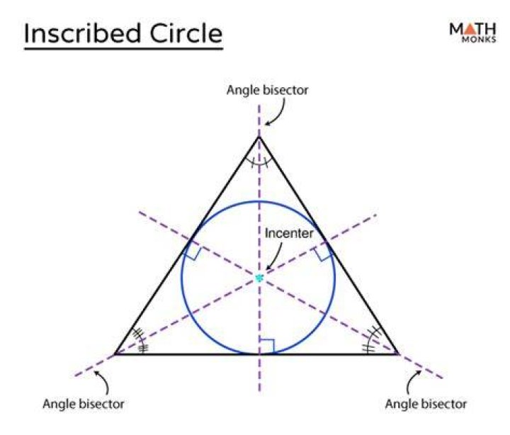 Inscribed in a circle meaning?