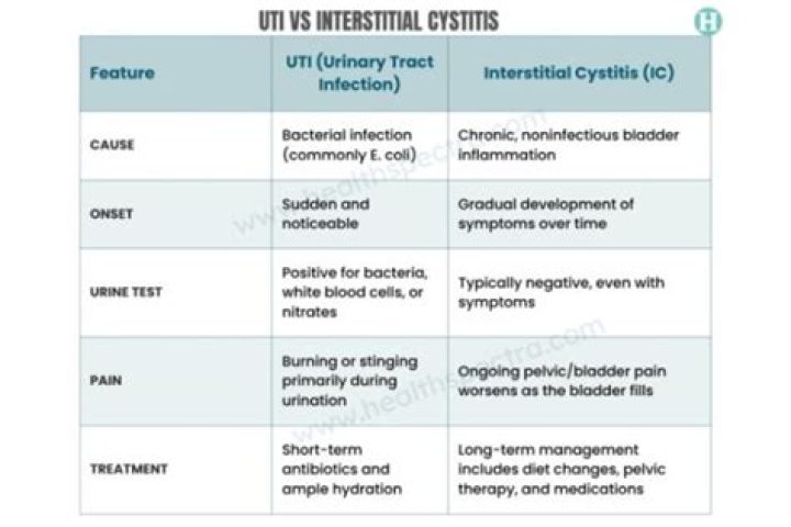 Is cystitis a uti?