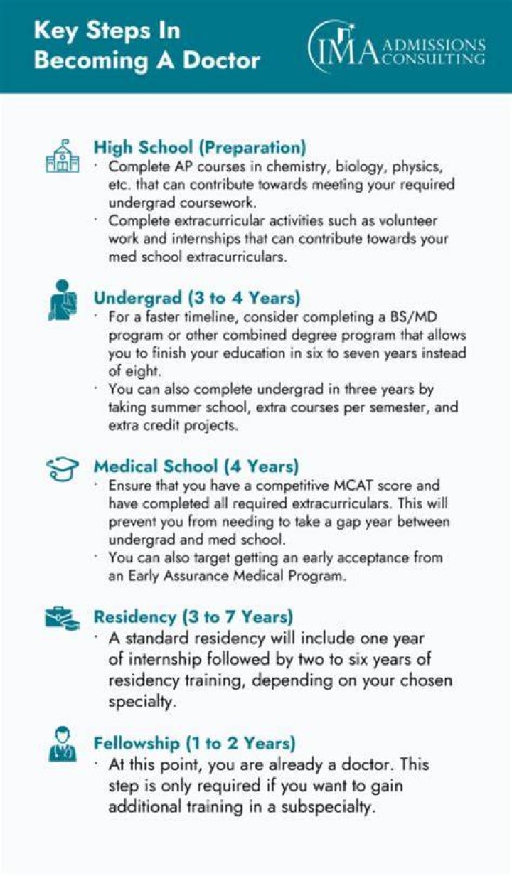 What are the steps to becoming a doctor?
