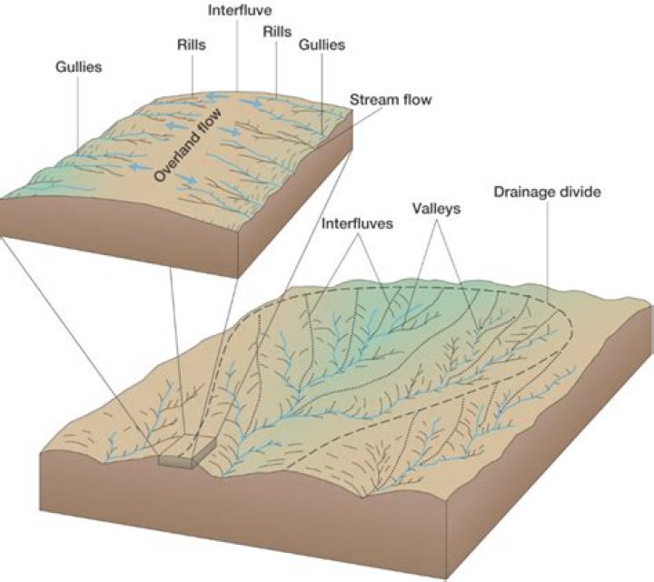 What does interfluve meaning in geography?