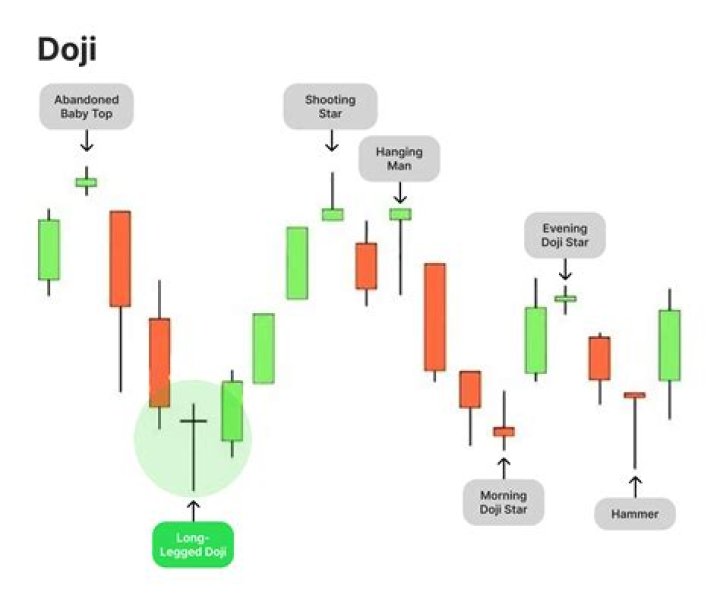 What is a doji candle?