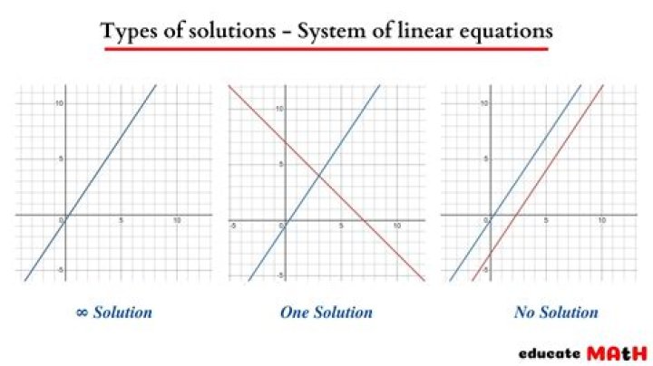 What is a no solution?