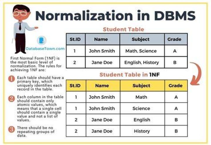 What is normalization of data?
