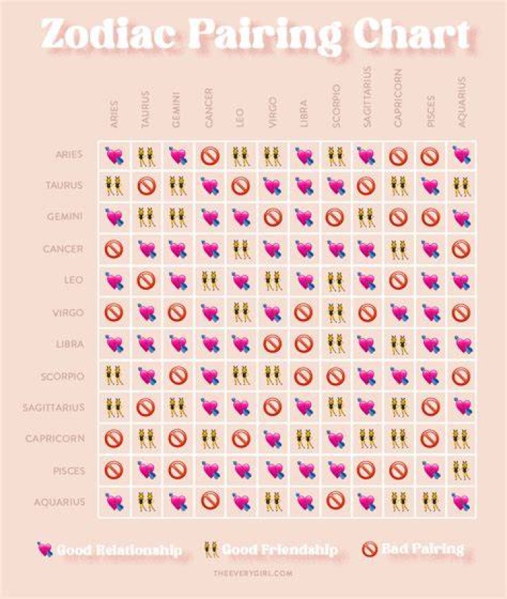 What is the worst astrological pairings?