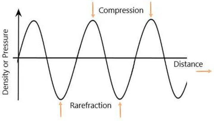 Whats a rarefaction physics?