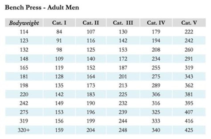 Whats an impressive bench press for my weight?