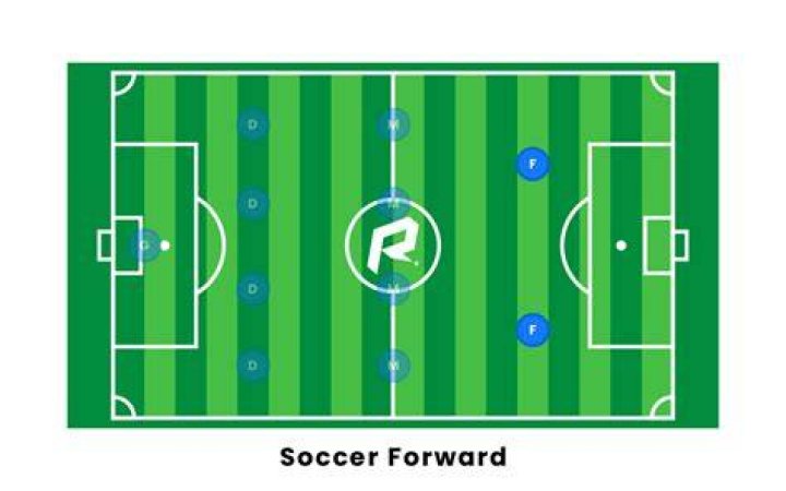 Where do forwards play in soccer?