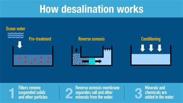 Where does desalinated water originally come from?