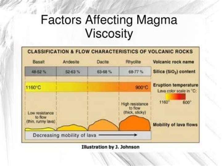 Which magma has the lowest viscosity?